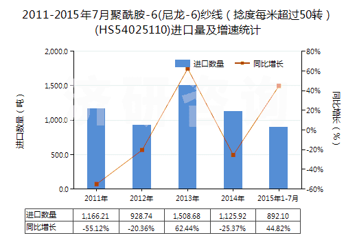2011-2015年7月聚酰胺-6(尼龍-6)紗線（捻度每米超過50轉）(HS54025110)進口量及增速統(tǒng)計
